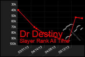 Total Graph of Dr Destiny