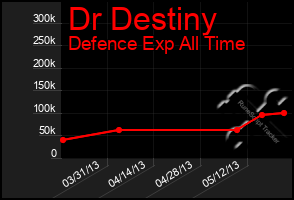 Total Graph of Dr Destiny