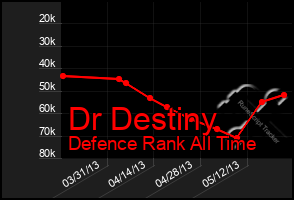 Total Graph of Dr Destiny