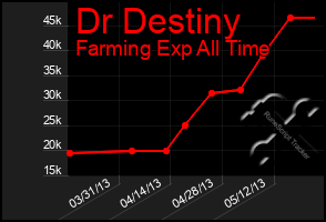 Total Graph of Dr Destiny