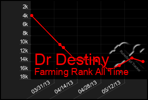 Total Graph of Dr Destiny