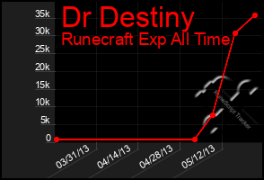 Total Graph of Dr Destiny