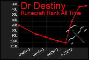 Total Graph of Dr Destiny