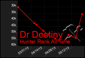 Total Graph of Dr Destiny