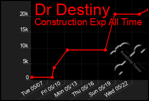 Total Graph of Dr Destiny