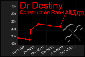 Total Graph of Dr Destiny