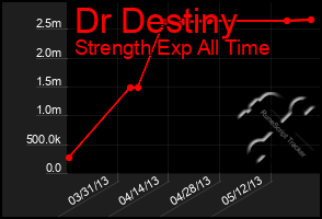 Total Graph of Dr Destiny