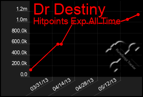 Total Graph of Dr Destiny