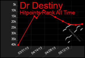 Total Graph of Dr Destiny