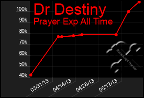 Total Graph of Dr Destiny