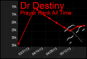 Total Graph of Dr Destiny