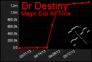 Total Graph of Dr Destiny