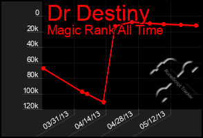 Total Graph of Dr Destiny