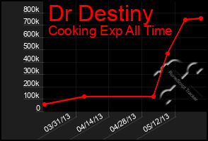 Total Graph of Dr Destiny