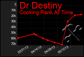 Total Graph of Dr Destiny