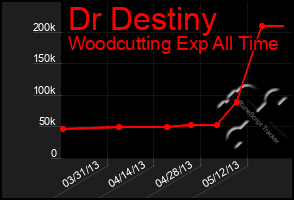 Total Graph of Dr Destiny