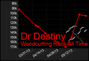 Total Graph of Dr Destiny