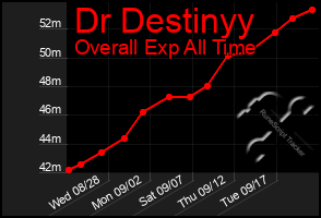 Total Graph of Dr Destinyy