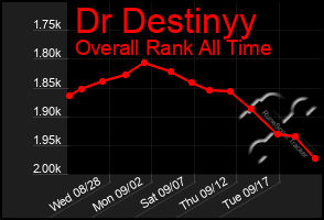 Total Graph of Dr Destinyy