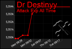 Total Graph of Dr Destinyy