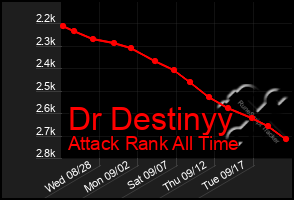 Total Graph of Dr Destinyy