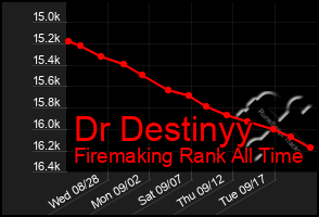 Total Graph of Dr Destinyy