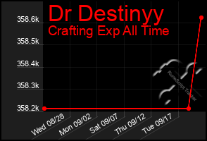 Total Graph of Dr Destinyy