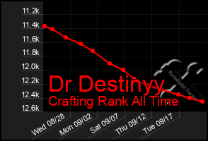 Total Graph of Dr Destinyy