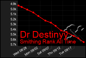 Total Graph of Dr Destinyy