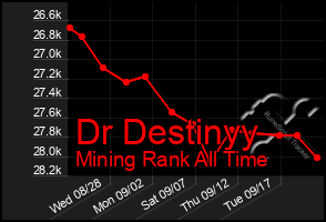 Total Graph of Dr Destinyy