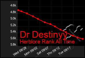 Total Graph of Dr Destinyy