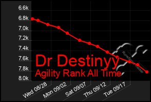 Total Graph of Dr Destinyy