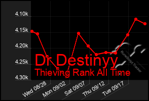 Total Graph of Dr Destinyy