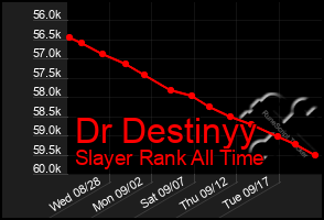 Total Graph of Dr Destinyy