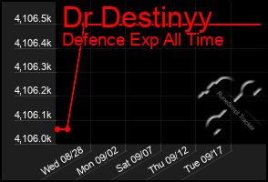 Total Graph of Dr Destinyy