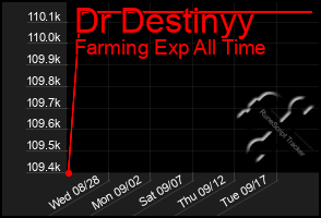 Total Graph of Dr Destinyy
