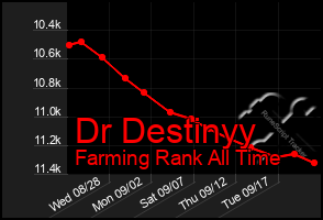 Total Graph of Dr Destinyy