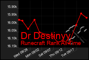 Total Graph of Dr Destinyy