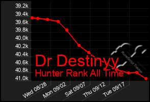 Total Graph of Dr Destinyy