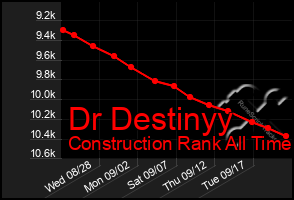 Total Graph of Dr Destinyy