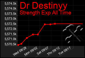 Total Graph of Dr Destinyy