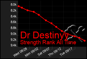 Total Graph of Dr Destinyy