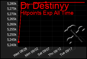 Total Graph of Dr Destinyy