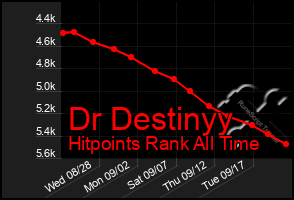 Total Graph of Dr Destinyy