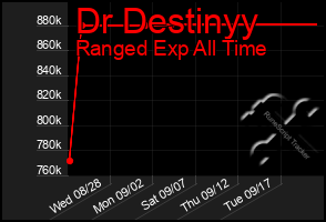 Total Graph of Dr Destinyy