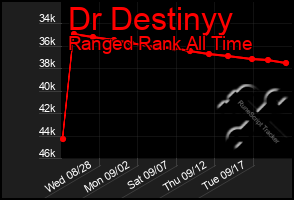 Total Graph of Dr Destinyy