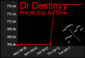 Total Graph of Dr Destinyy