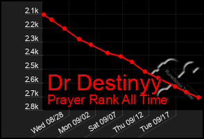 Total Graph of Dr Destinyy