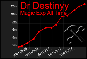 Total Graph of Dr Destinyy