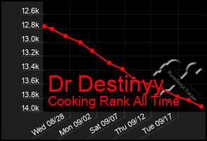 Total Graph of Dr Destinyy